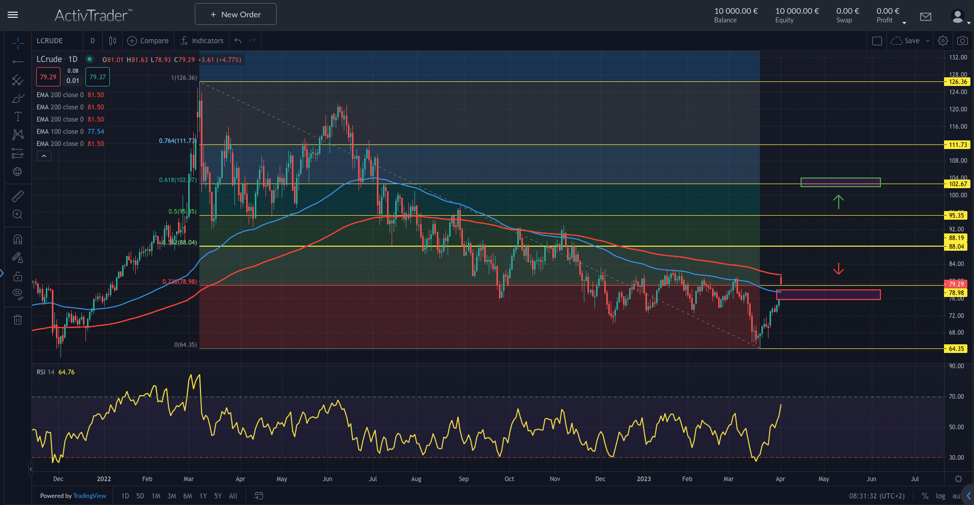 WTI: OPEC erhöht Inflationsdruck