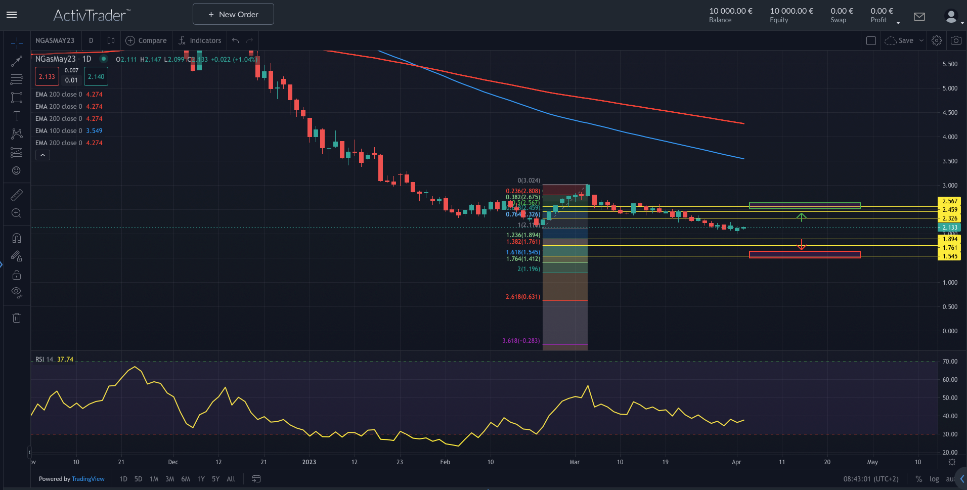 Erdgas: Erholung lässt warten