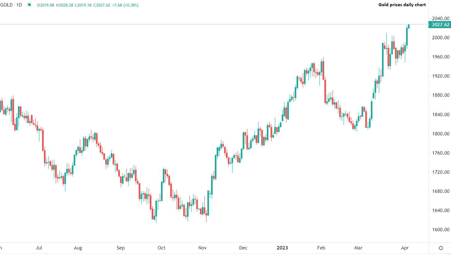 الذهب يقترب من مستويات 2020