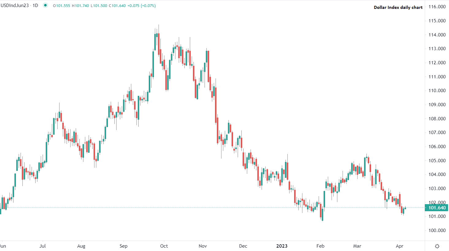 الدولار يتراجع بعد بداية قوية