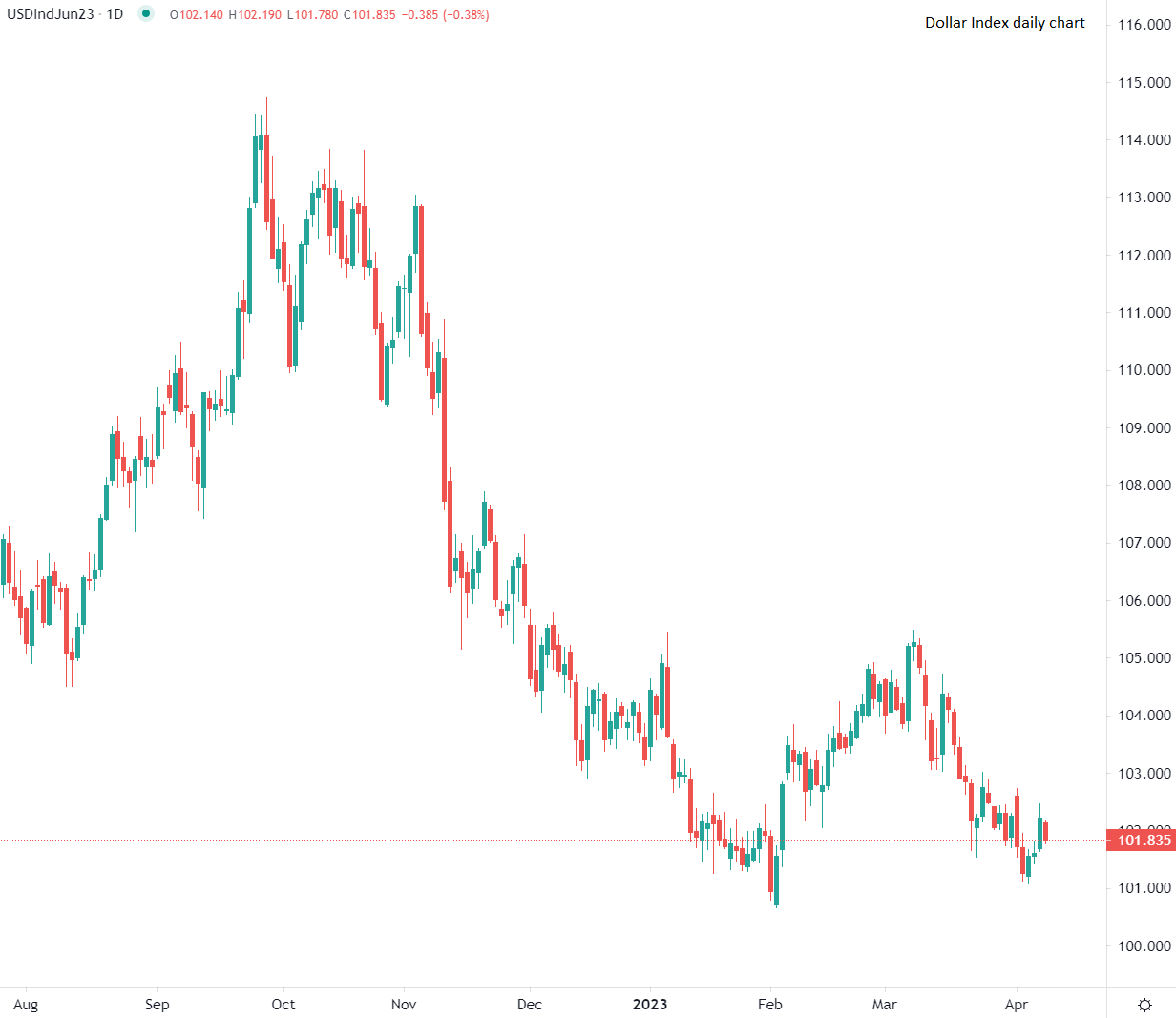 الدولار يتراجع متخليا عن مكاسبه