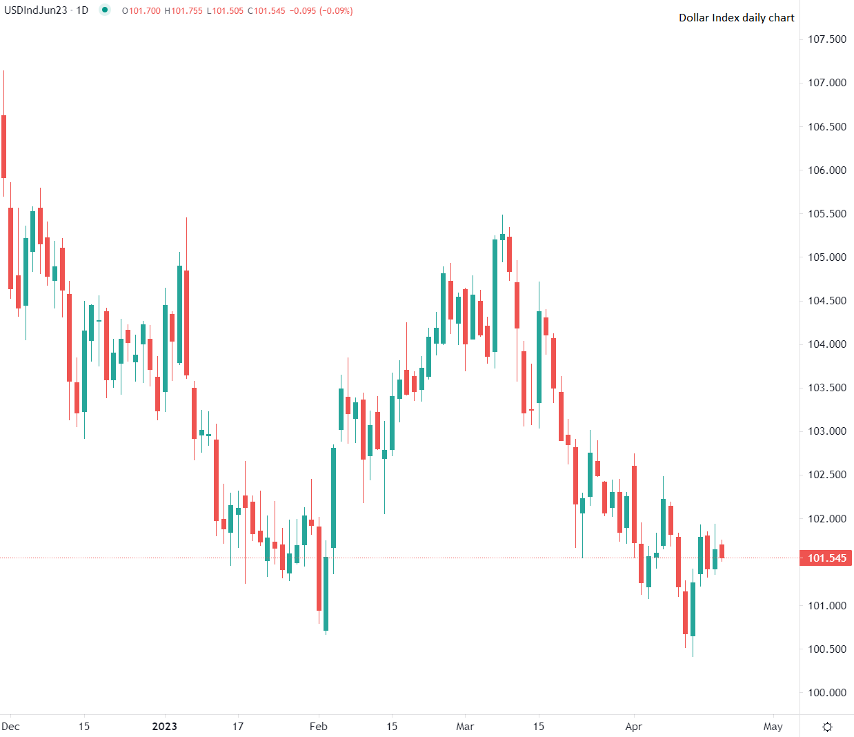 Dollaro USA in range