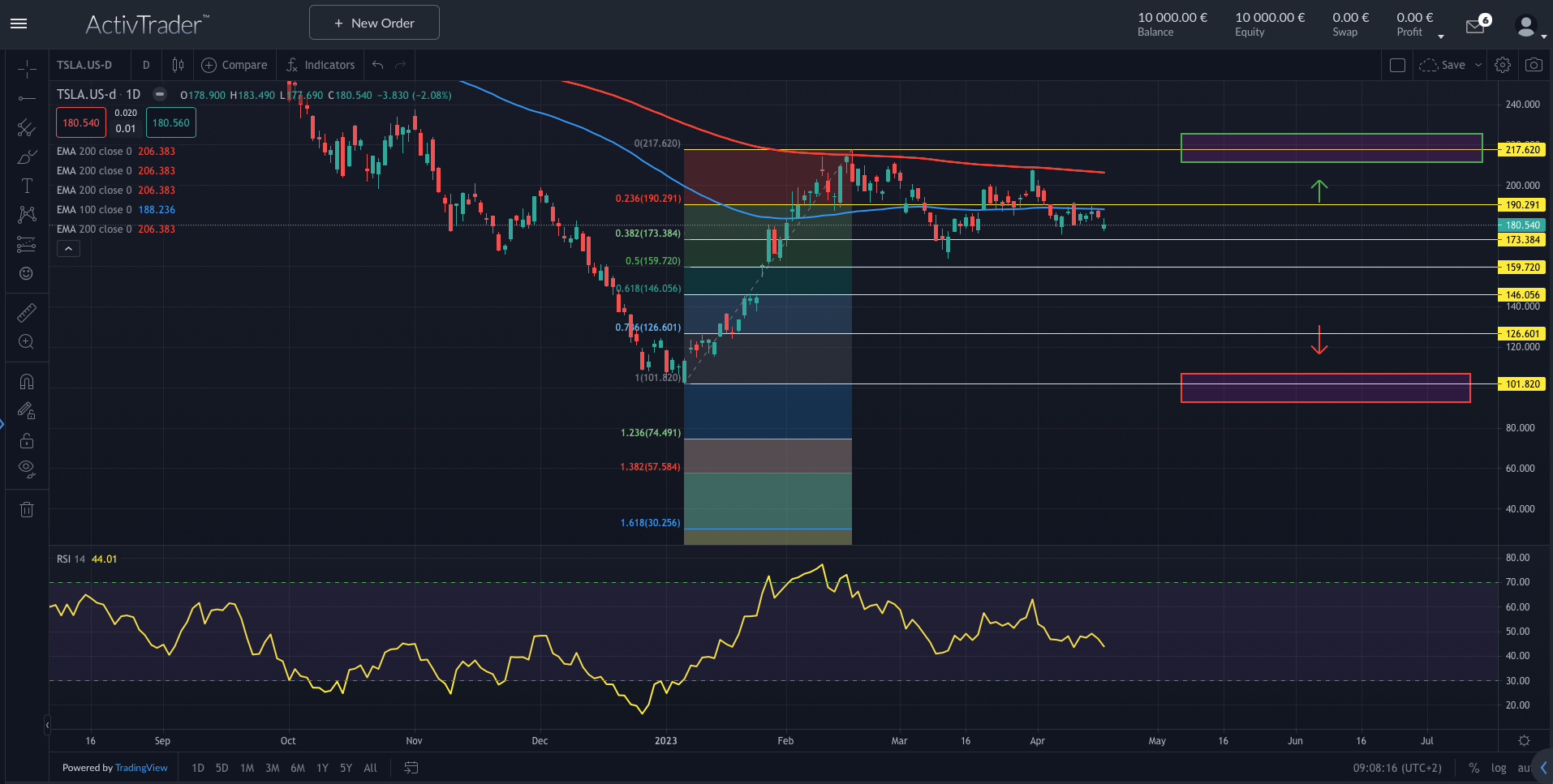 Tesla: Zahlen belasten Aktienkurs