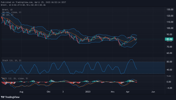 Ölmarkt: Ende der Korrektur?