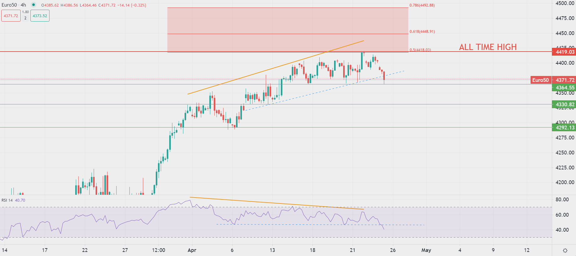 Mercati deboli su incertezze