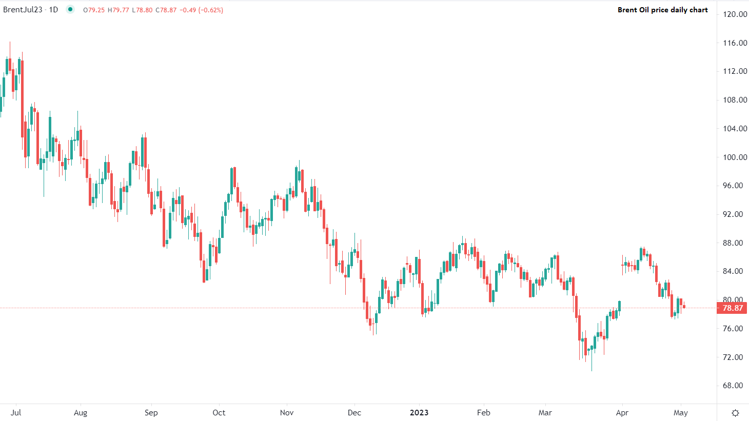 Petrolio Brent in correzione