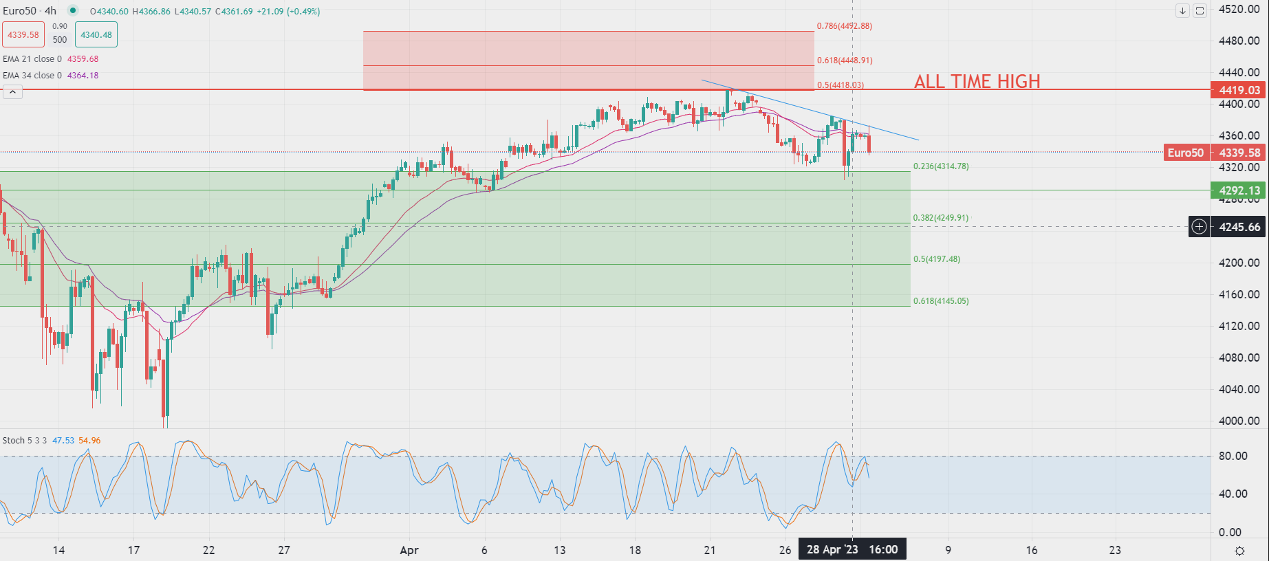 برنت يتراجع في التداولات الأوروبية