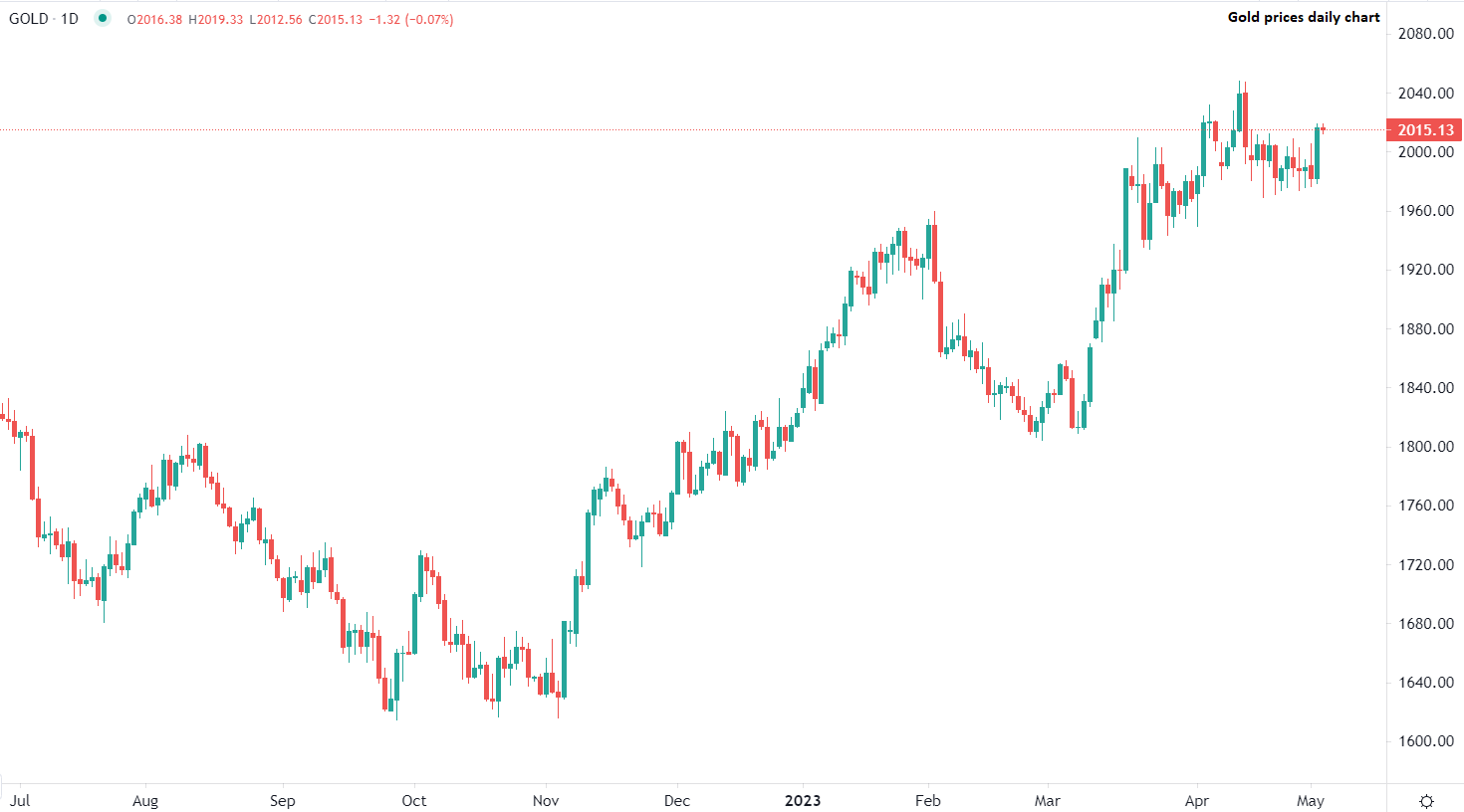الذهب يتداول مستقر مع قوى متعارضة
