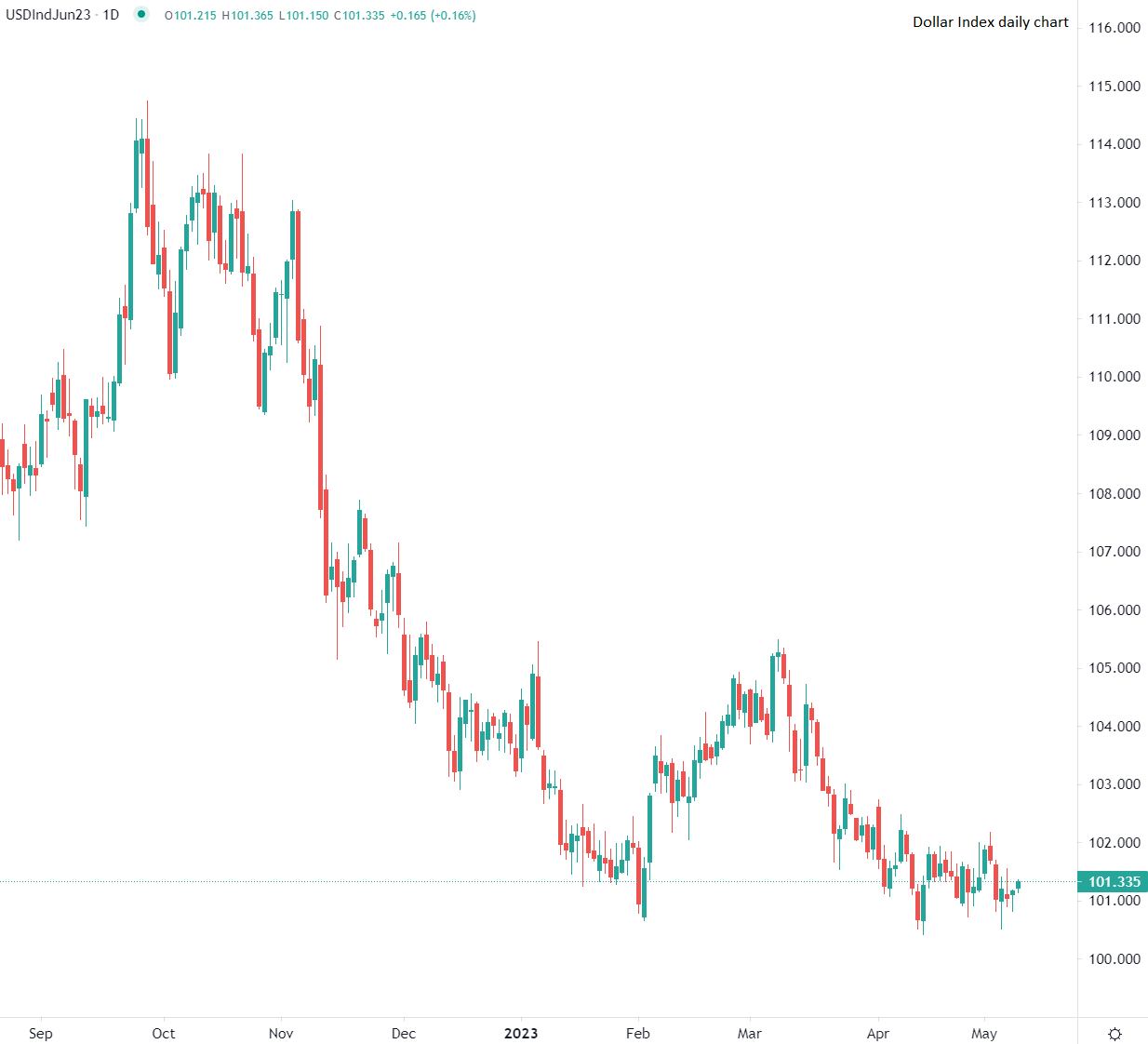 Dollar gains versus major peers