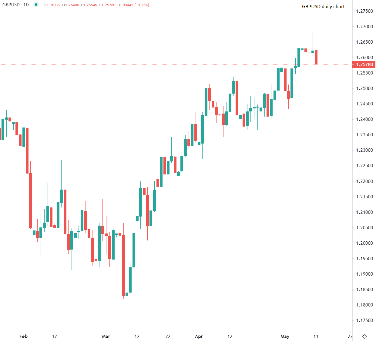 英鎊兌美元和歐元走弱