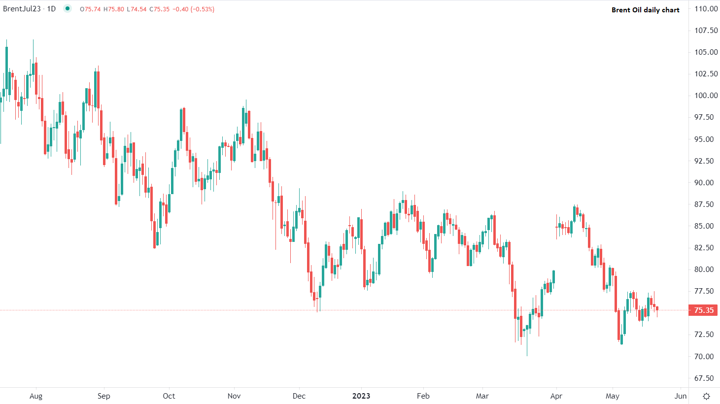 مفاوضات سقف الدين تؤثر على أسواق النفط