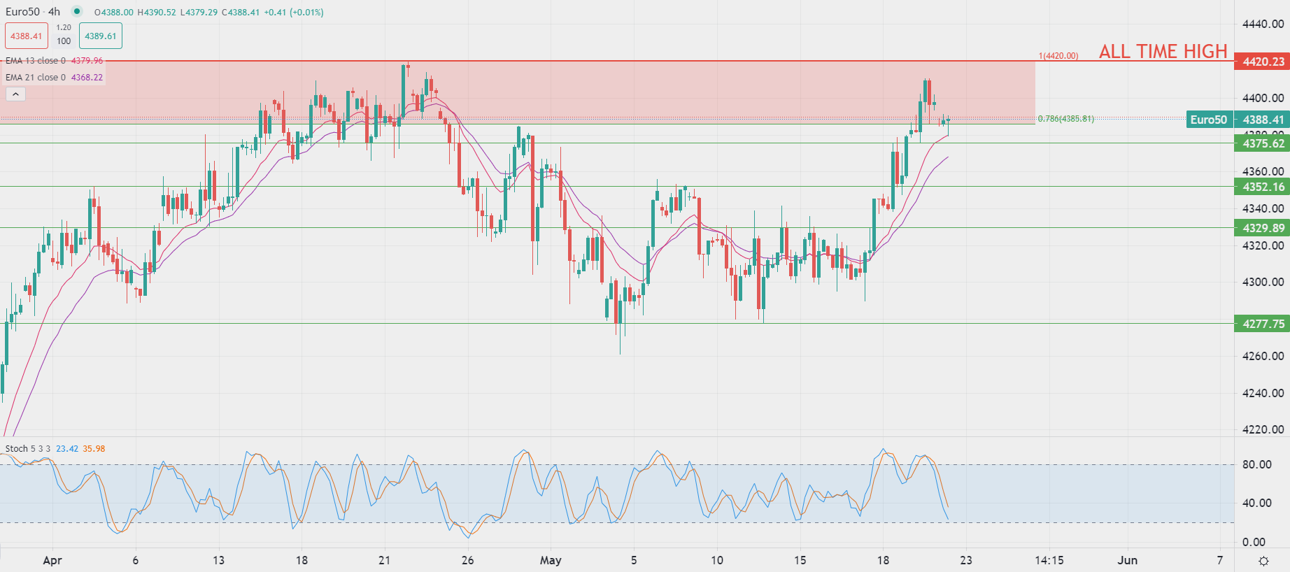 مفاوضات سقف الدين تؤثر على أسواق النفط
