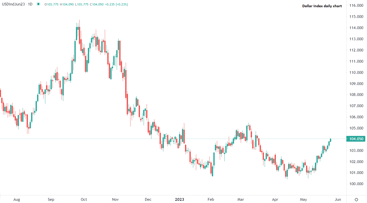 Dollaro USA ai massimi di due mesi