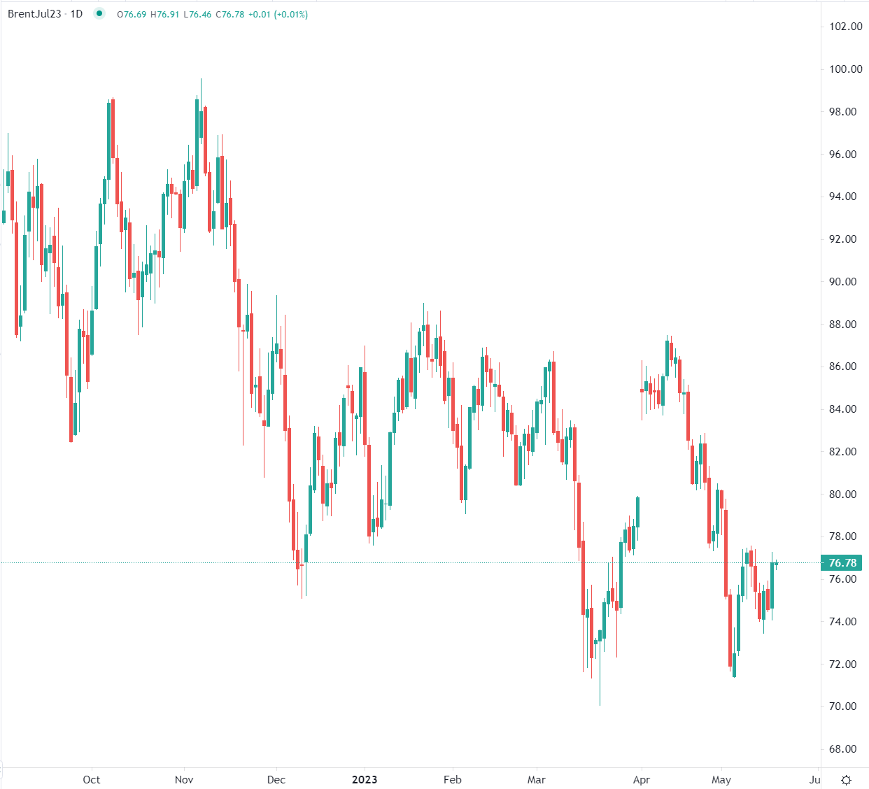 原油價格維持平穩