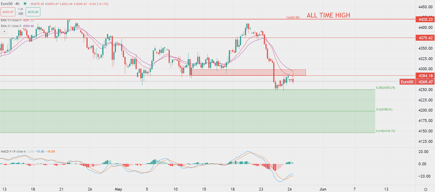 Mercati azionari in territorio positivo