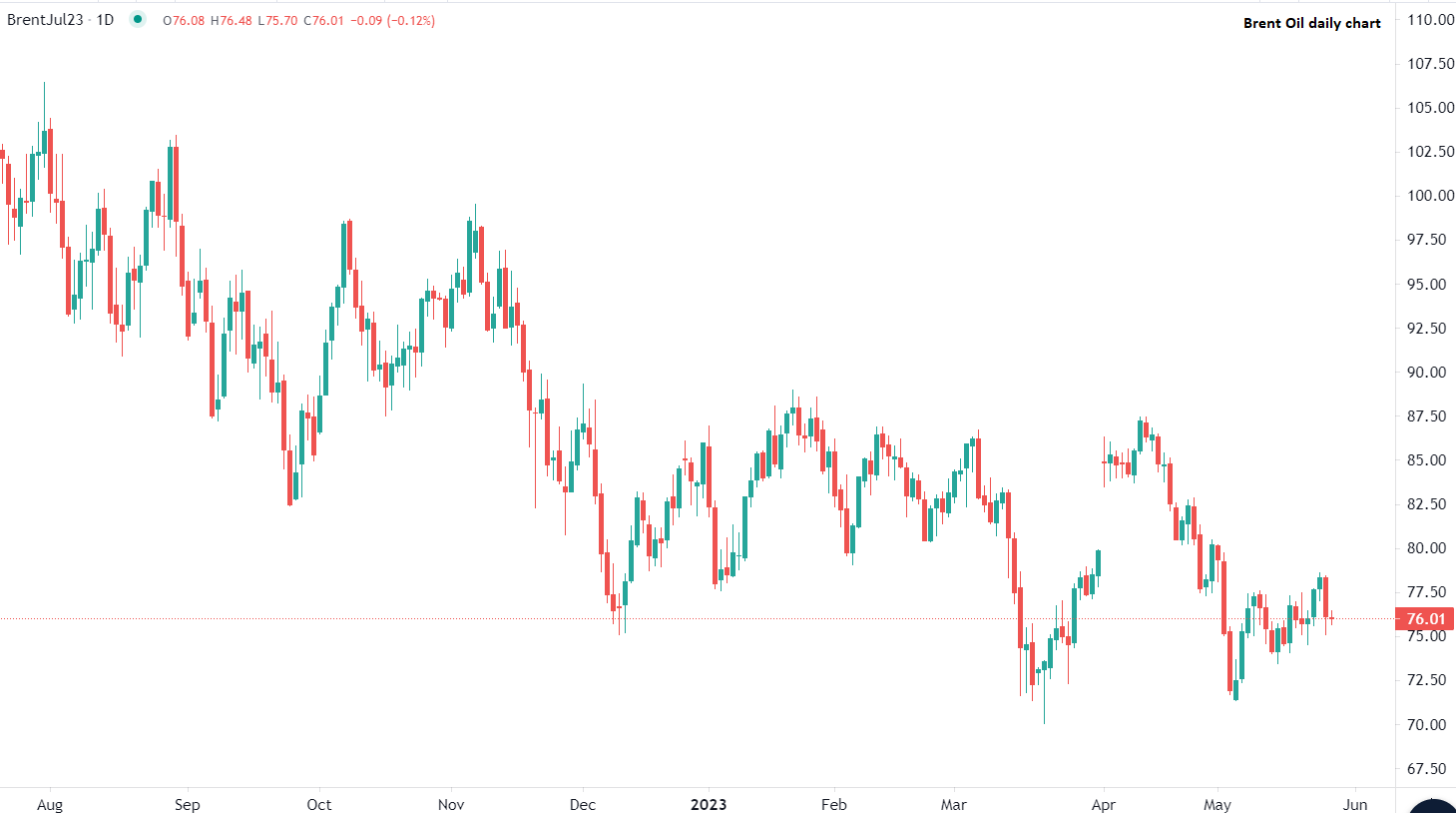 周五原油价格趋于稳定