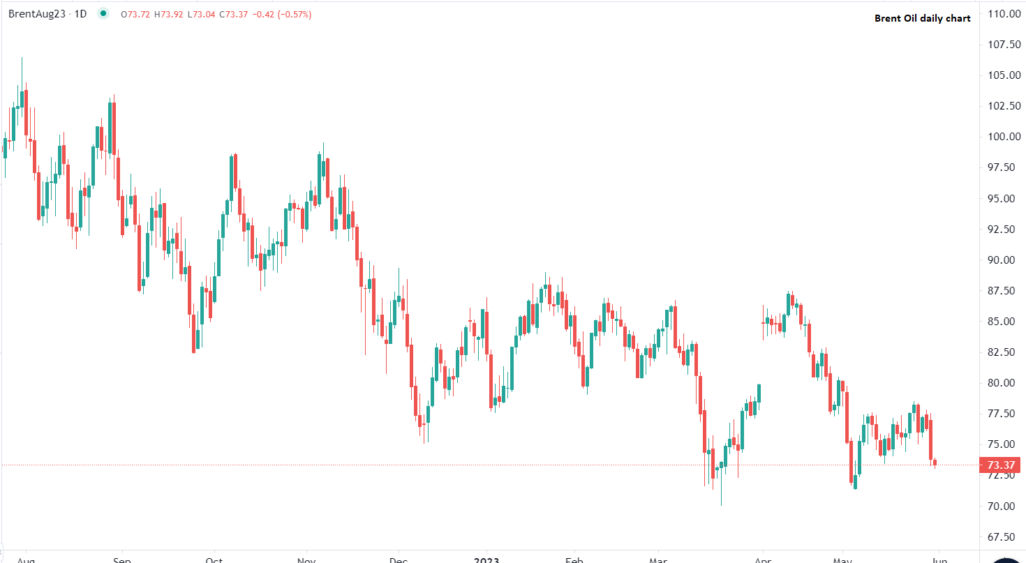 Quotazioni petrolio ancora in calo