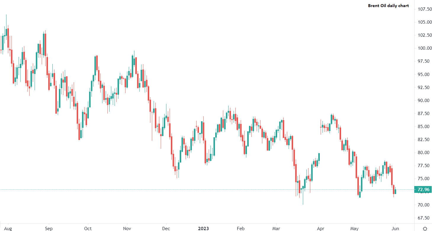 Oil gains in Thursday morning trade
