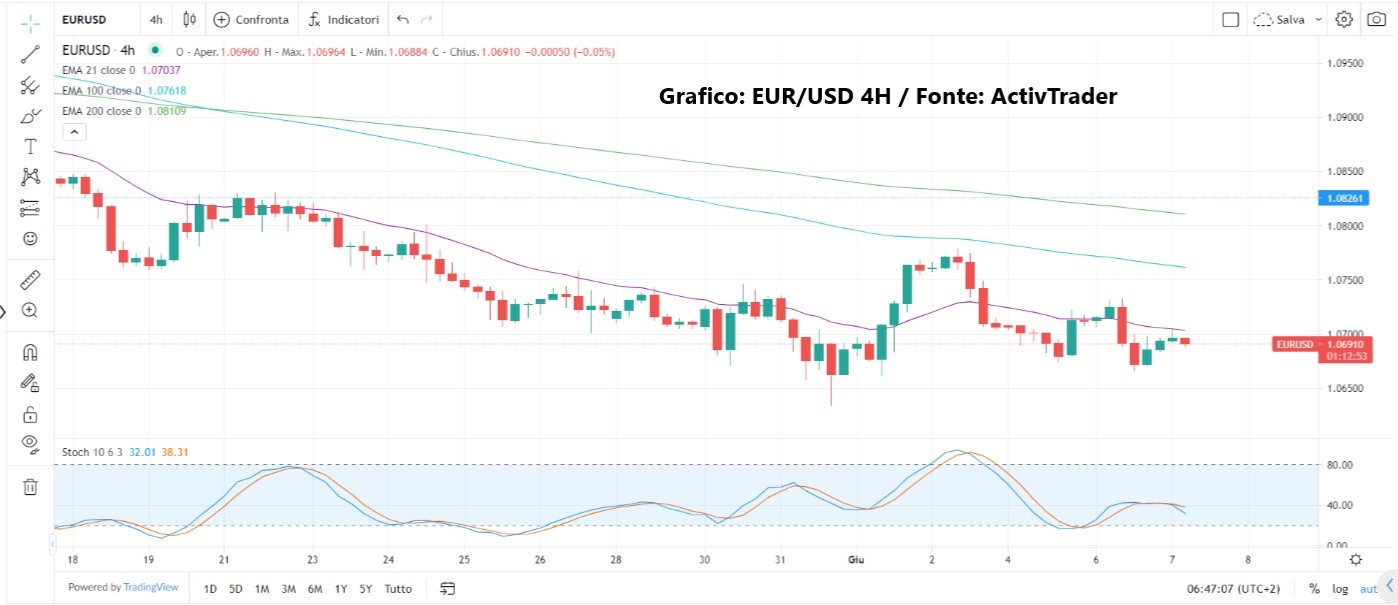 Trading laterale prima della Fed
