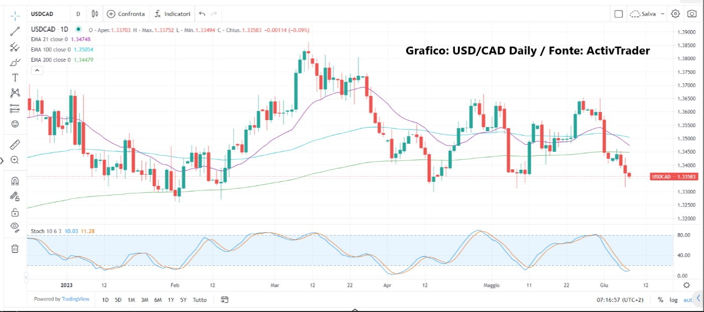Bank of Canada: rialzo inatteso