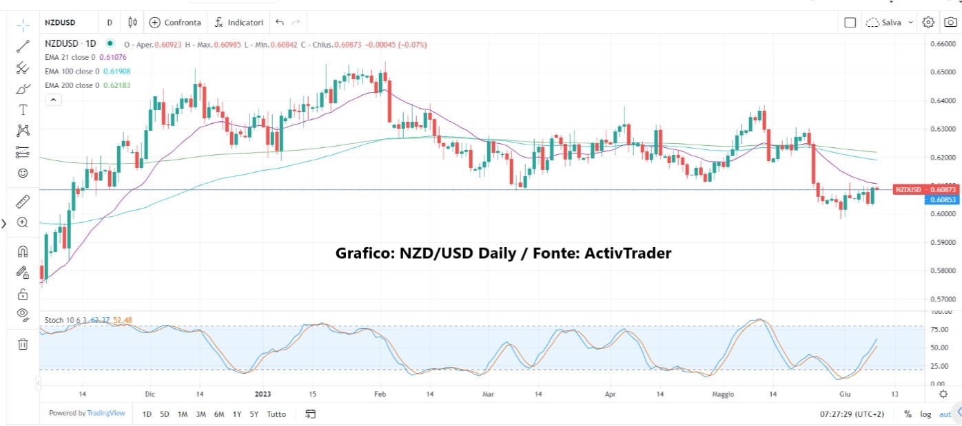 Il dollaro sotto pressione