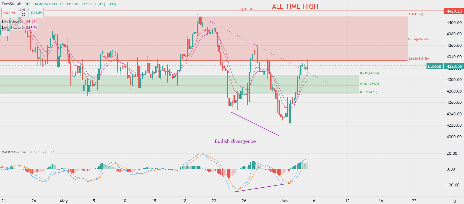 2023年6月5日市场分析