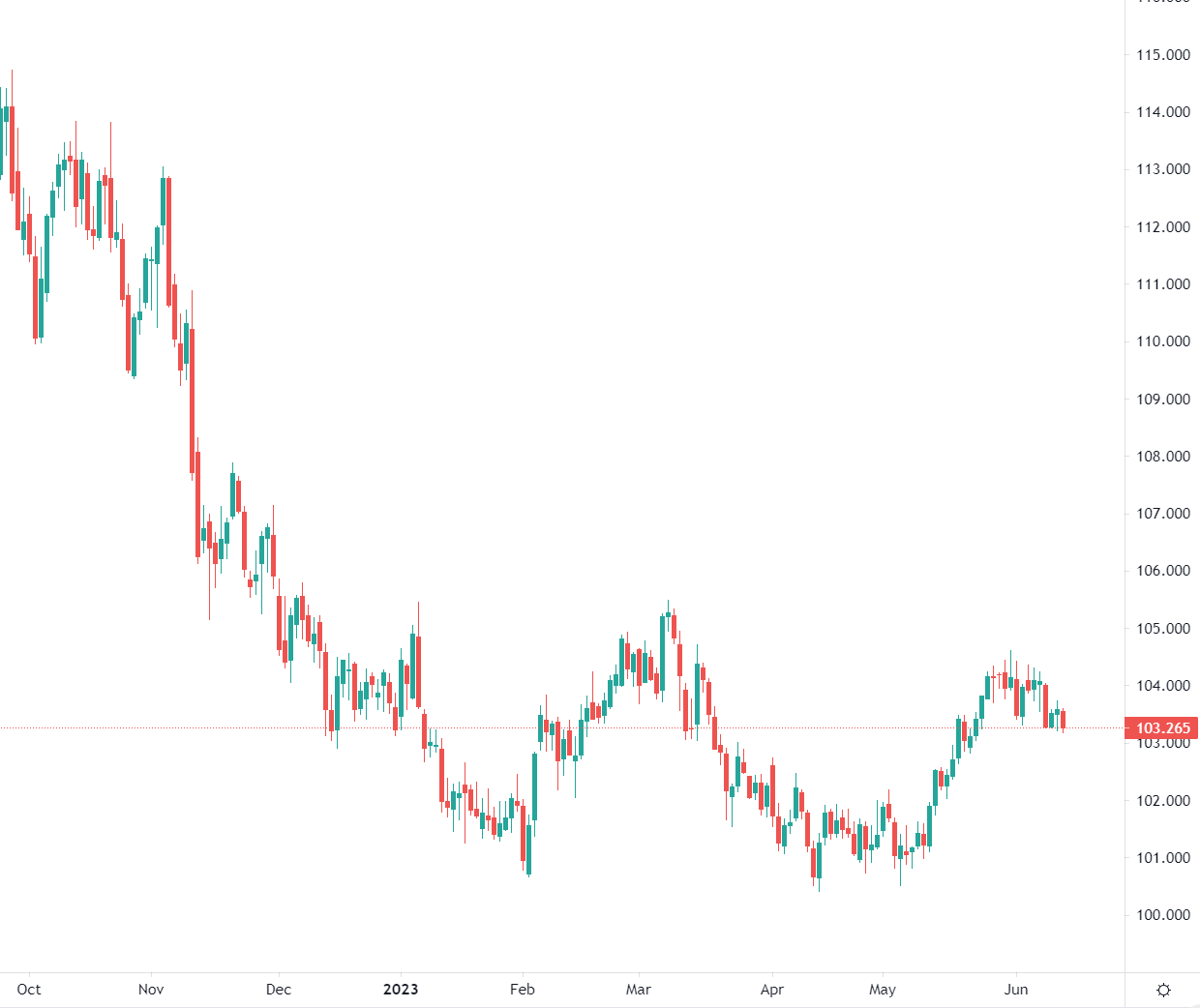 Dollar en baisse face aux principales devises