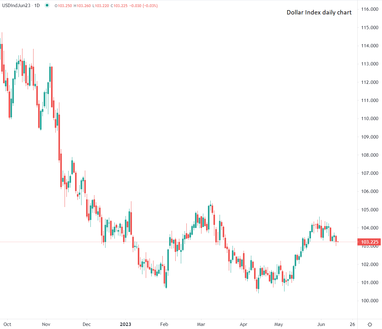 Décision Fed: dollar reste modéré