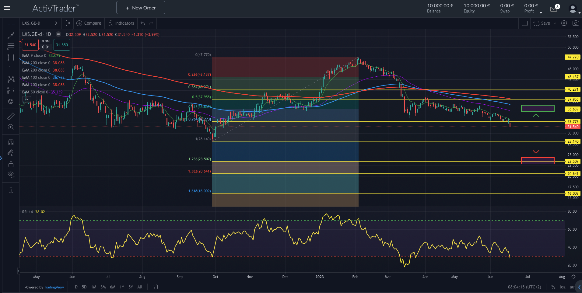 Lanxess: Aktie bricht ein