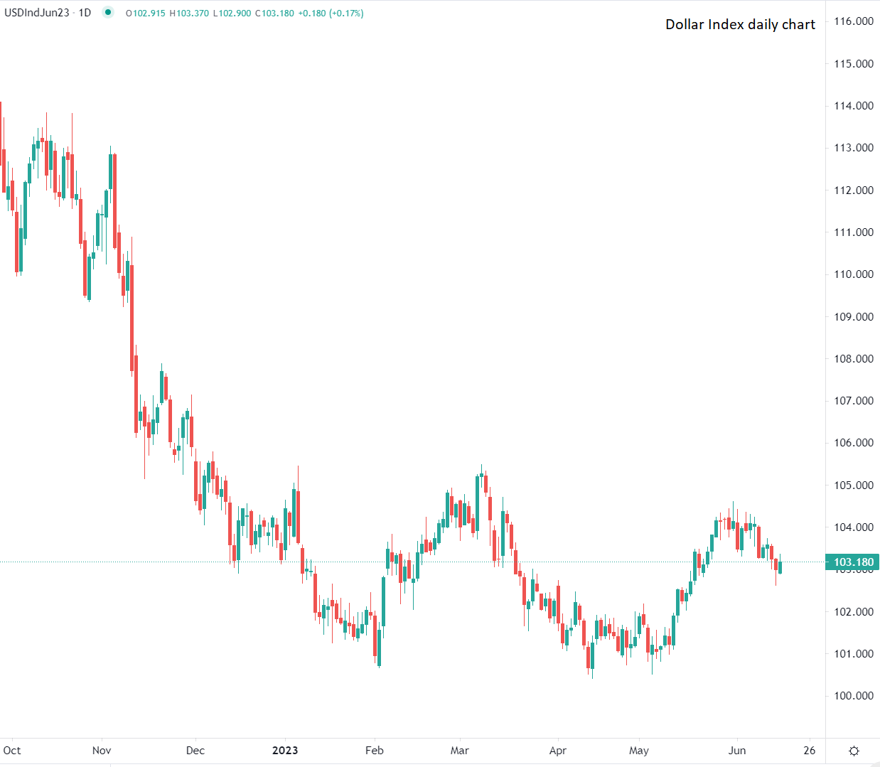 2023年6月15日-美元反弹