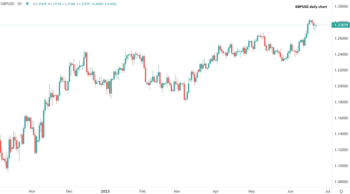 2023年6月22日市场分析