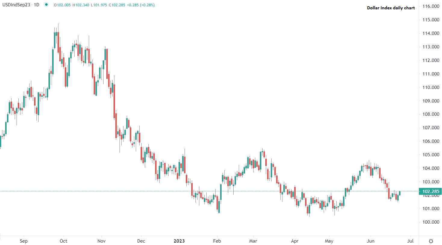 2023年6月23日市場分析