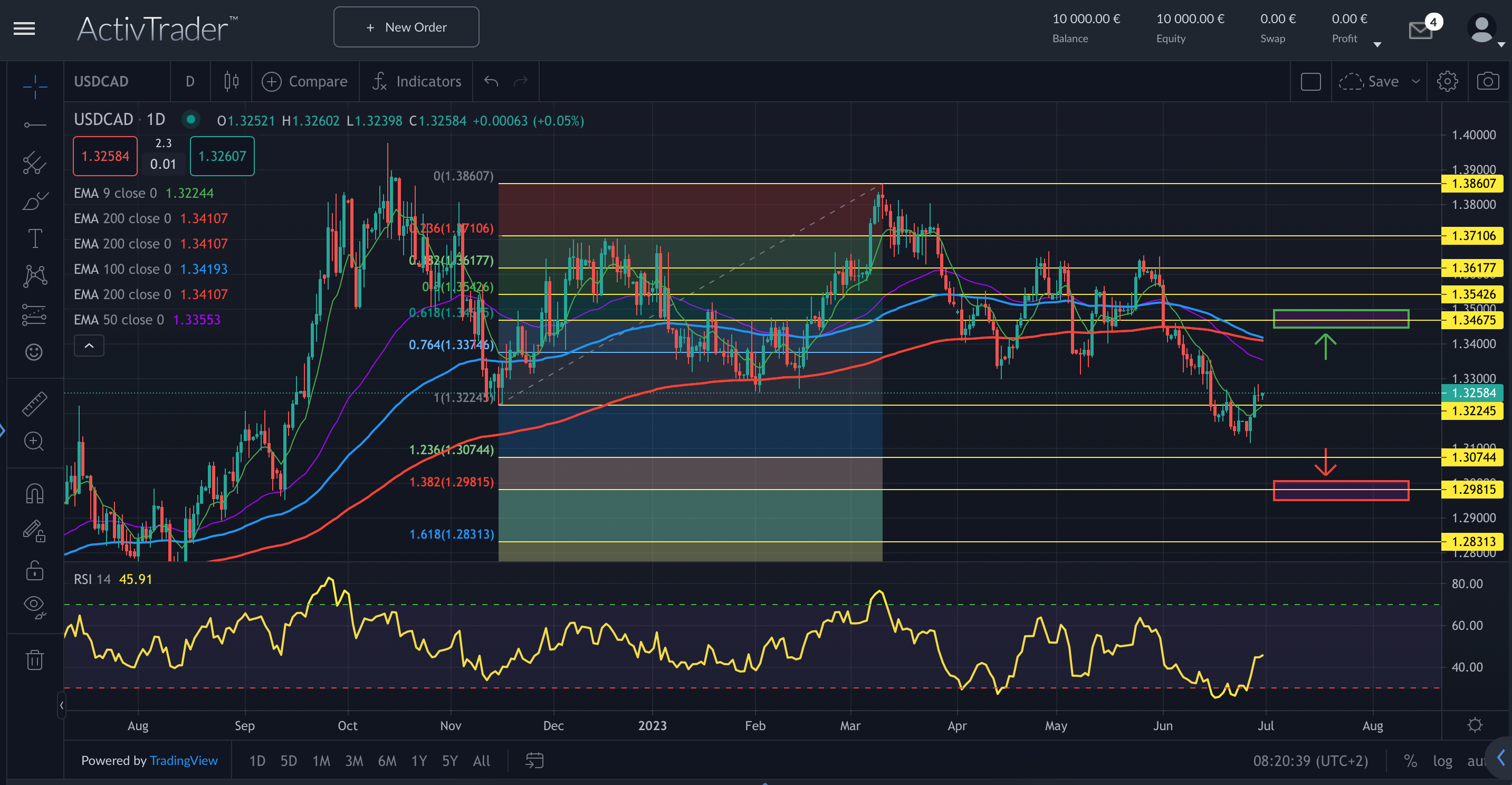 USDCAD: Loonie seitwärts