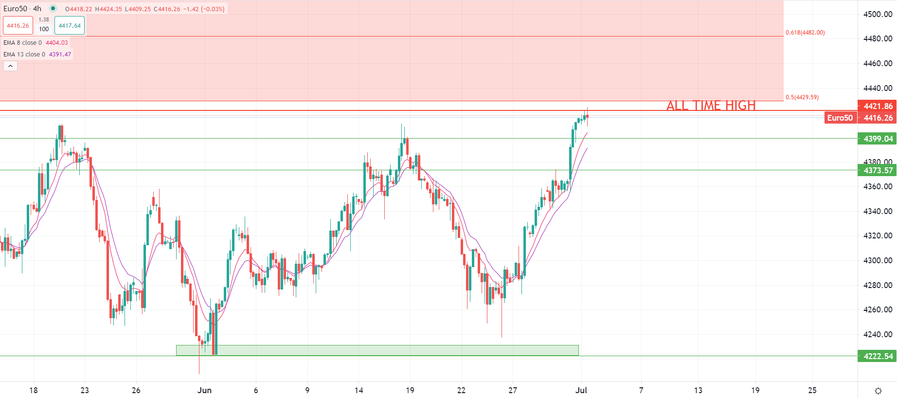 الأسهم الأوروبية تتذبذب بعد مكاسب آسيا
