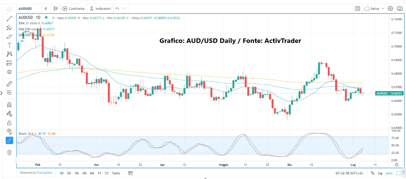 Fed: nulla di nuovo dai verbali