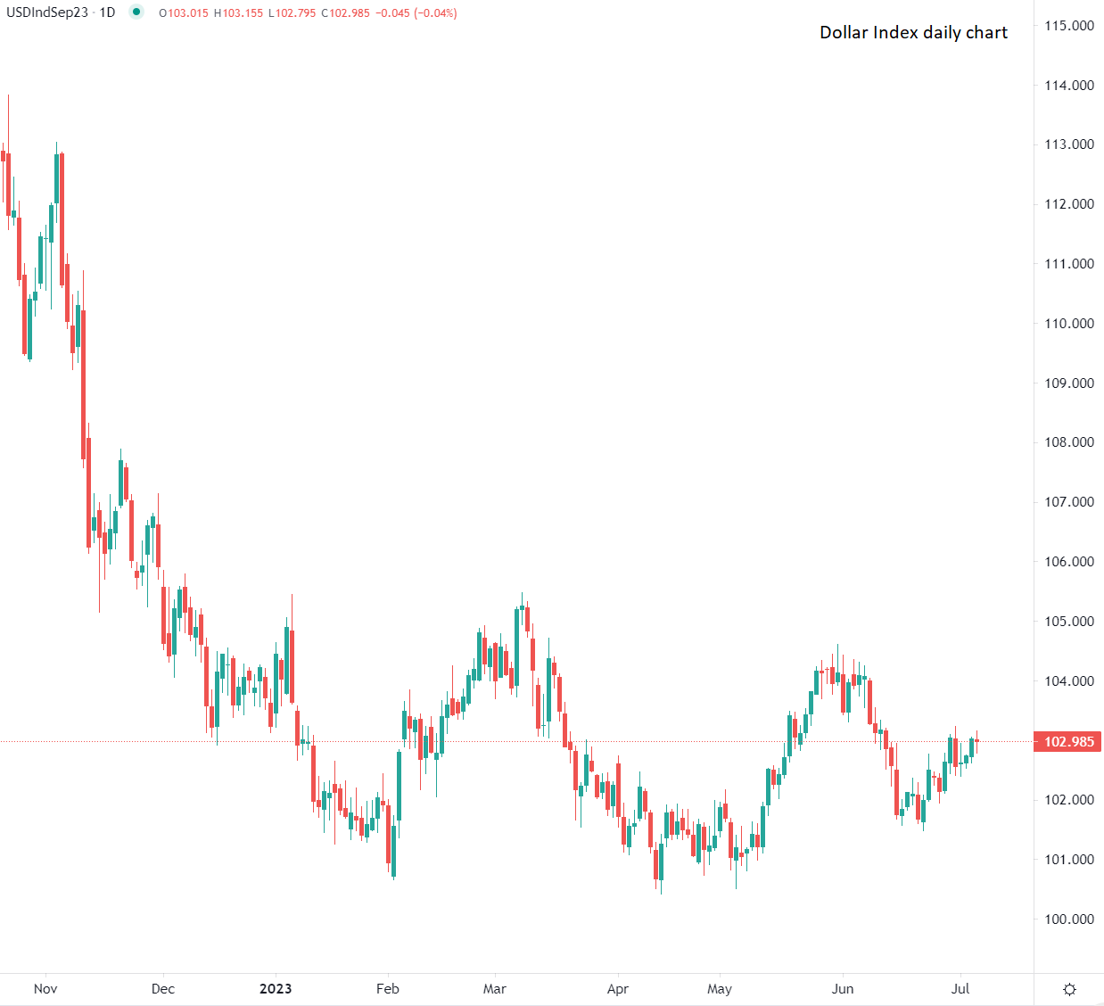 الدولار الأمريكي يستقر بعد مكاسب