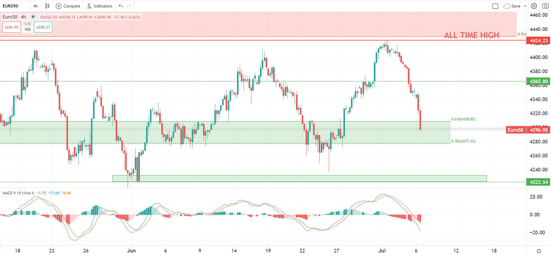 Mercati: sale l'incertezza