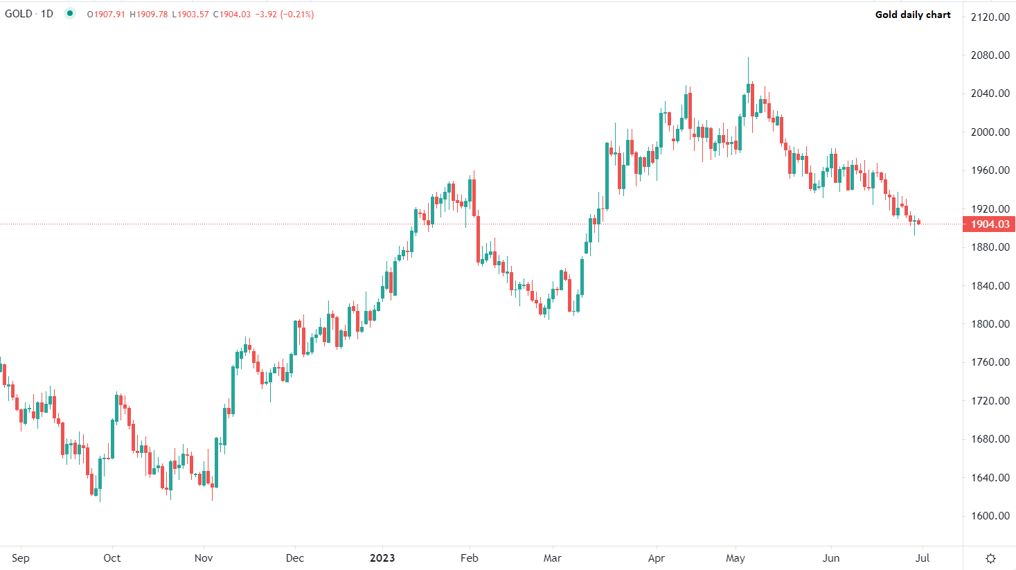 2023年6月30日市場分析