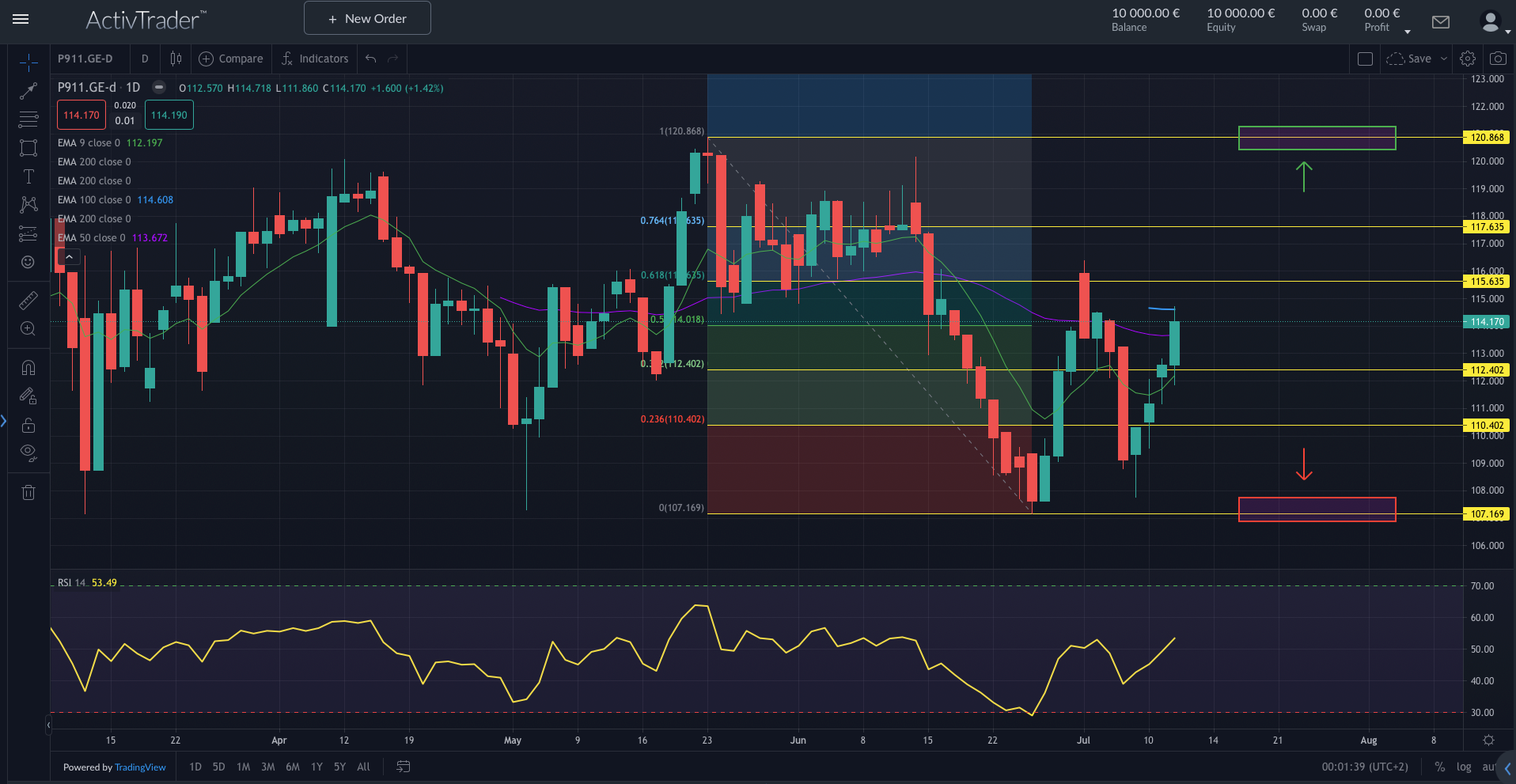 Porsche: Absatz stark gestiegen