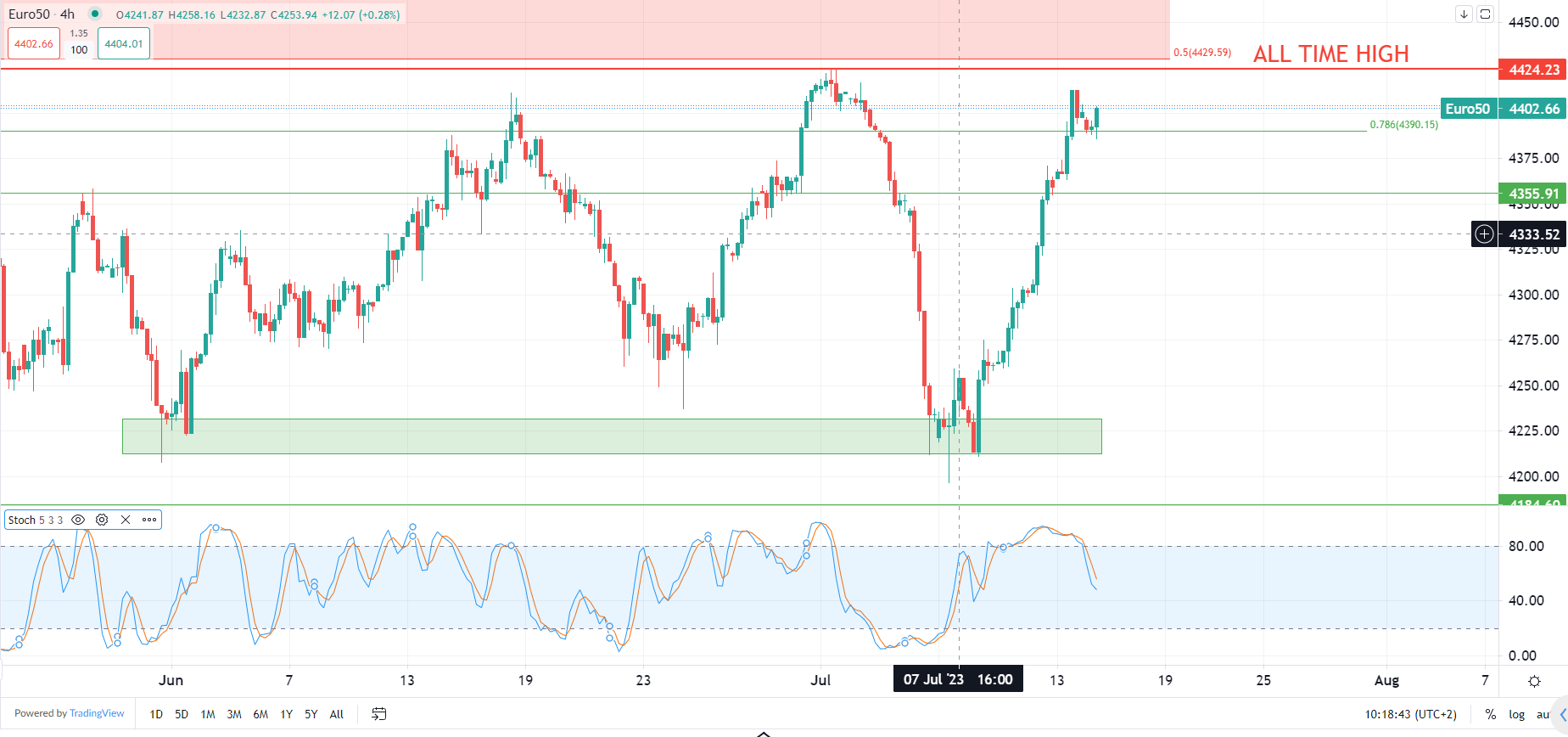 Marchés européens aujourd'hui