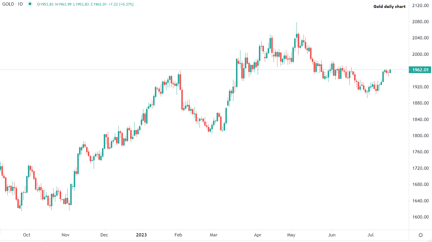 Oro sostenuto dal dollaro debole