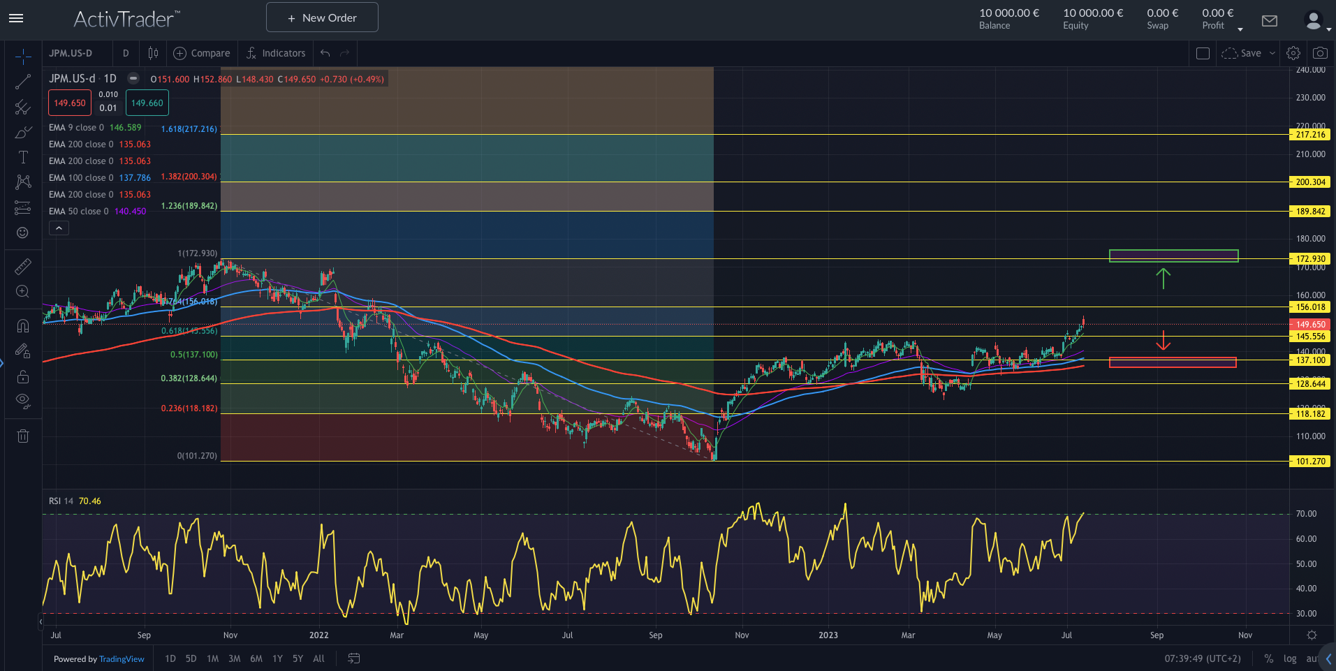 JP Morgan: Neue Rekorde