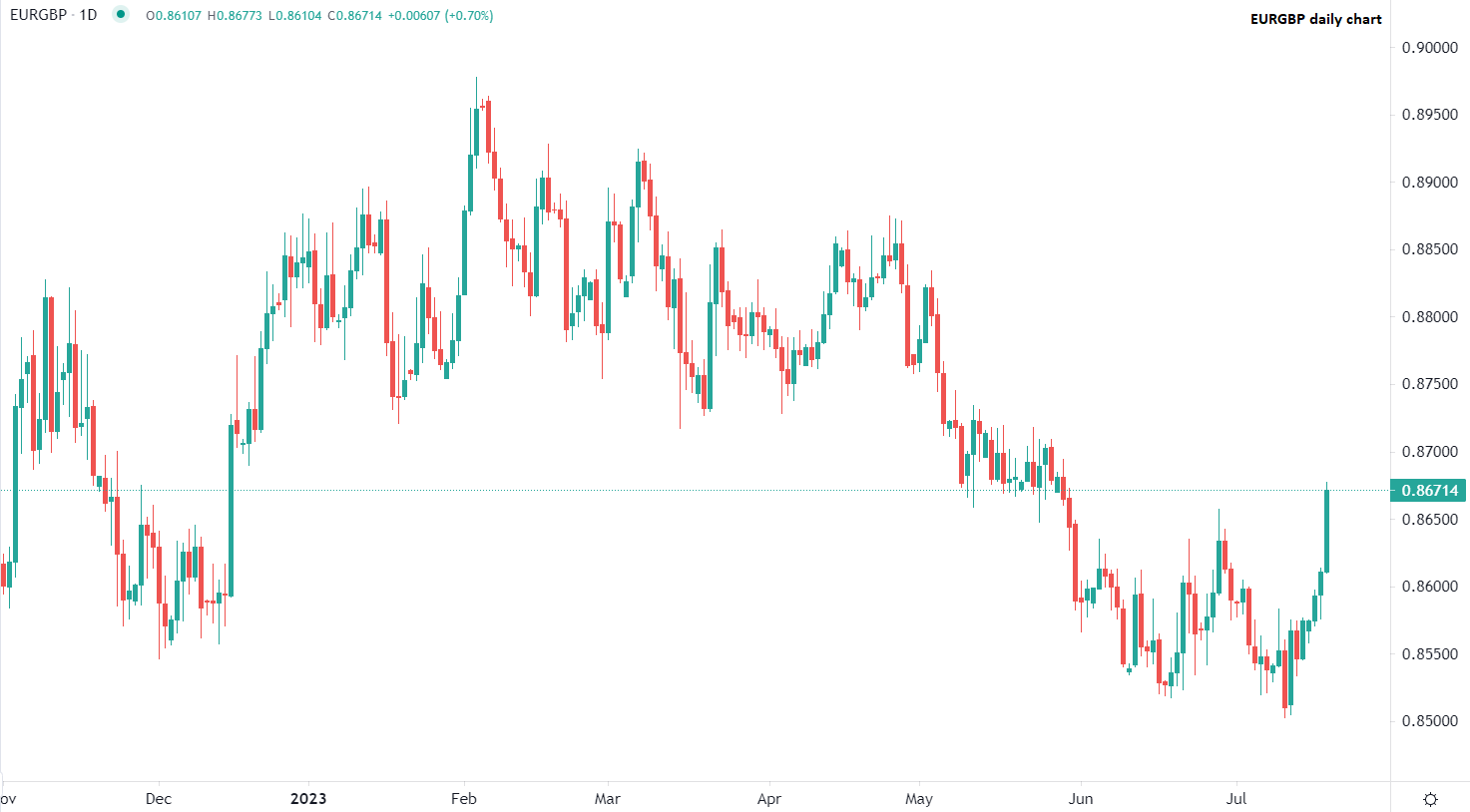 Pound weakens against euro and dollar