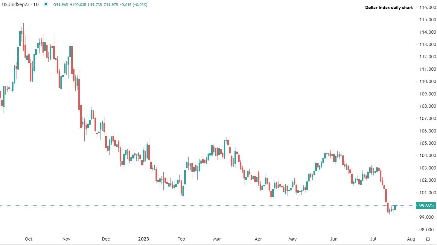 Borsa europea apre in calo