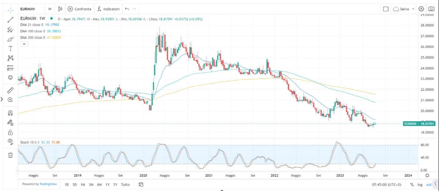 Mercati giù, dollaro sale
