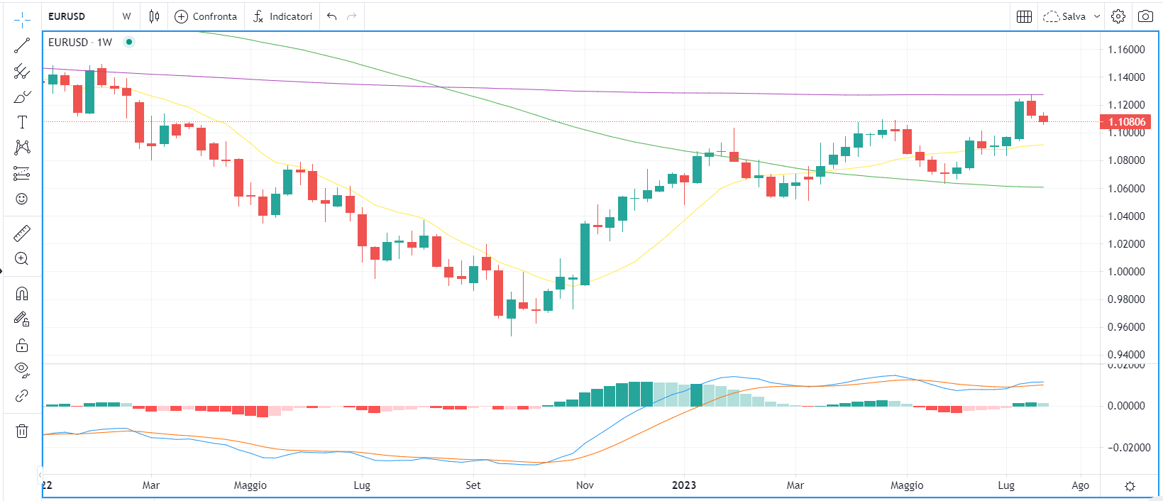 PMI peggiora, dollaro sale