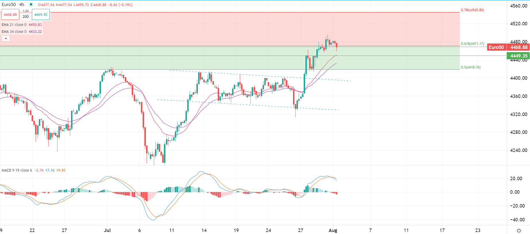 Pétrole en baisse des sommets