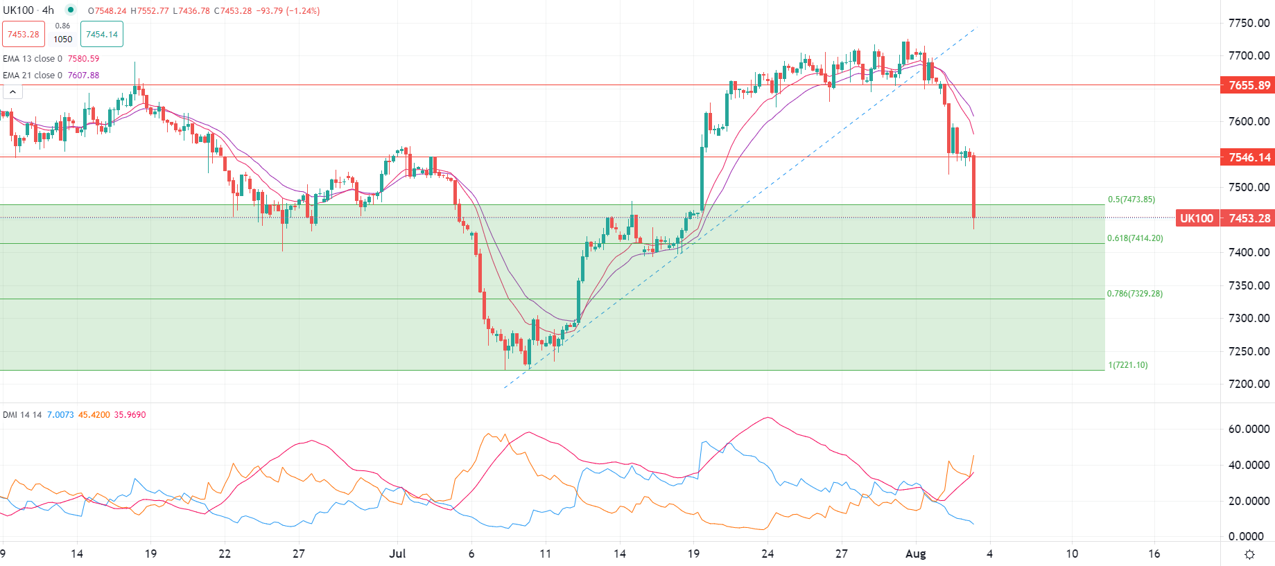 Borsa europea ancora giù