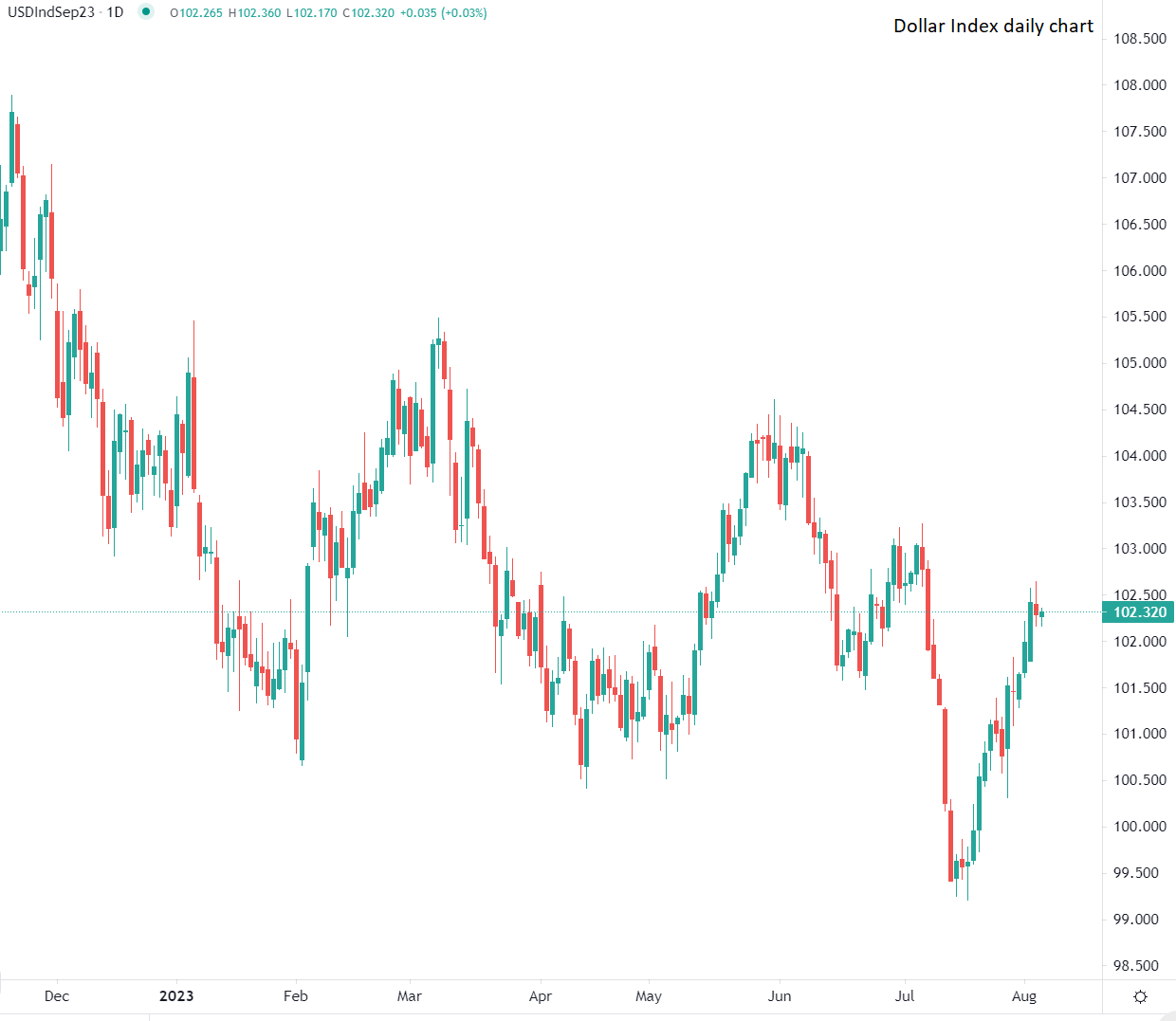 Dollar en range étroit vendredi
