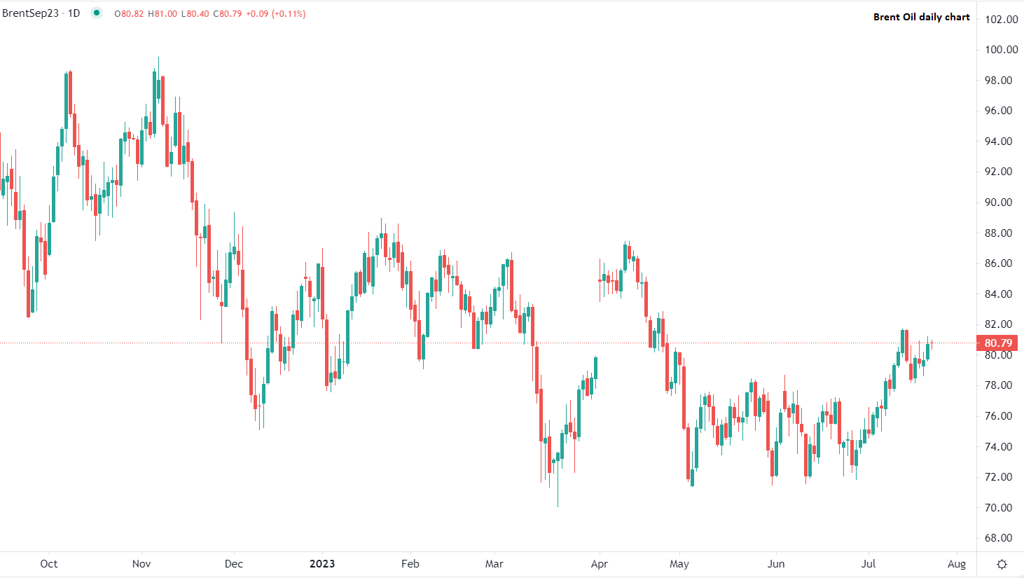 2023年7月24日市场分析